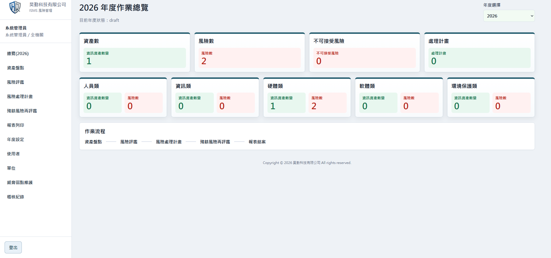 資產盤點與風險評鑑管理系統實際操作畫面 — 年度作業總覽